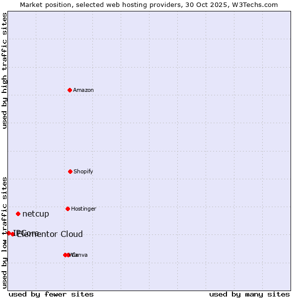 Market position of netcup vs. Elementor Cloud vs. IPCore