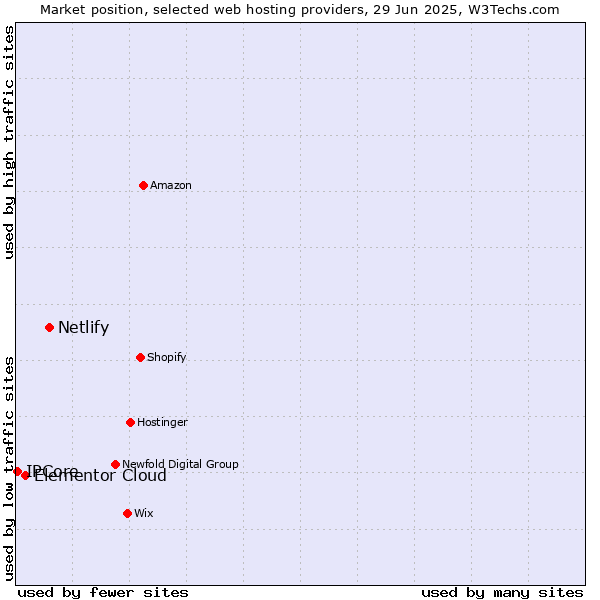Market position of Netlify vs. Elementor Cloud vs. IPCore