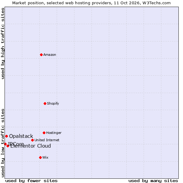 Market position of Elementor Cloud vs. Opalstack vs. IPCore