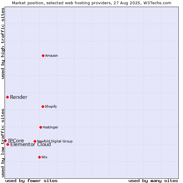 Market position of Elementor Cloud vs. Render vs. IPCore