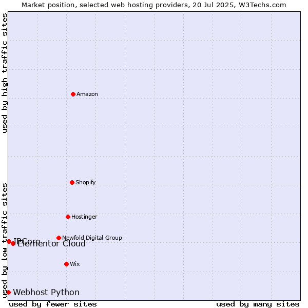 Market position of Elementor Cloud vs. IPCore vs. Webhost Python