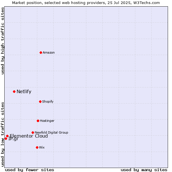 Market position of Netlify vs. Elementor Cloud vs. IP.gr