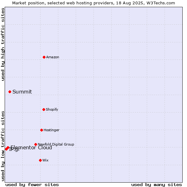 Market position of Summit vs. Elementor Cloud vs. IP.gr