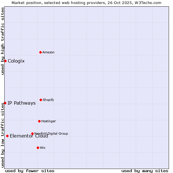 Market position of Elementor Cloud vs. Cologix vs. IP Pathways