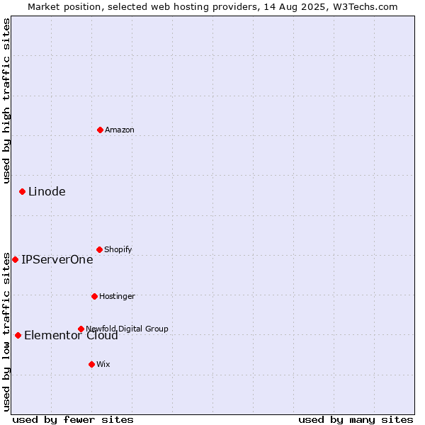 Market position of Linode vs. Elementor Cloud vs. IPServerOne