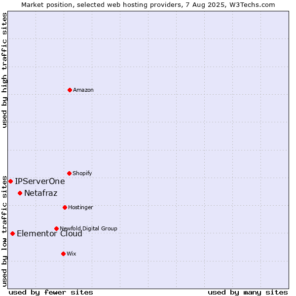 Market position of Netafraz vs. Elementor Cloud vs. IPServerOne