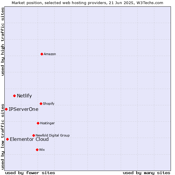 Market position of Netlify vs. Elementor Cloud vs. IPServerOne