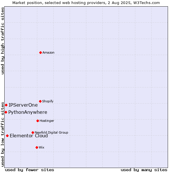 Market position of Elementor Cloud vs. IPServerOne vs. PythonAnywhere