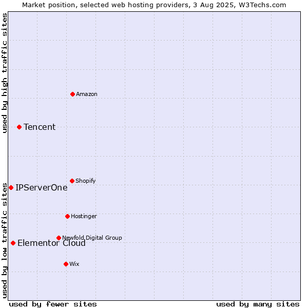 Market position of Tencent vs. Elementor Cloud vs. IPServerOne