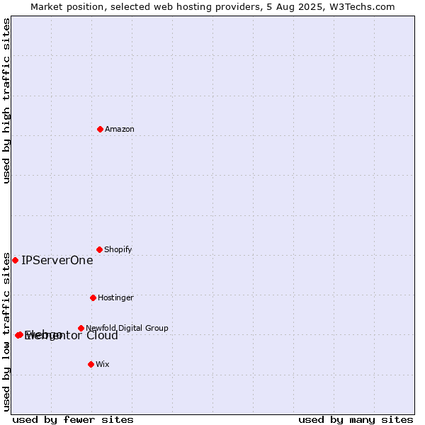 Market position of webgo vs. Elementor Cloud vs. IPServerOne