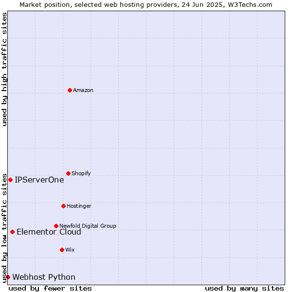 Market position of Elementor Cloud vs. IPServerOne vs. Webhost Python