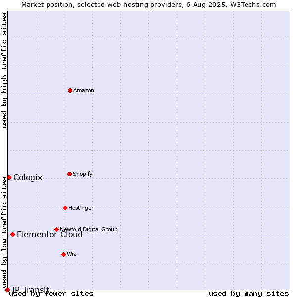 Market position of Elementor Cloud vs. Cologix vs. IP Transit