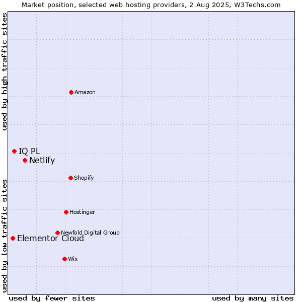 Market position of Netlify vs. IQ PL vs. Elementor Cloud