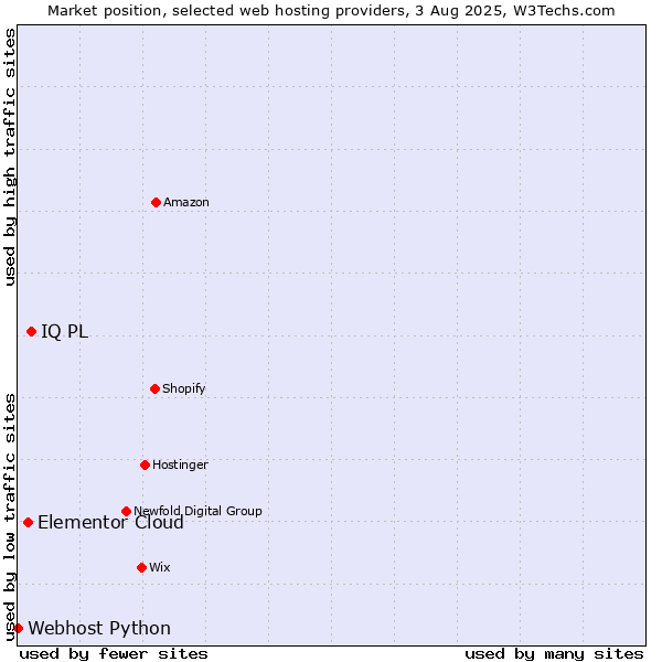 Market position of IQ PL vs. Elementor Cloud vs. Webhost Python