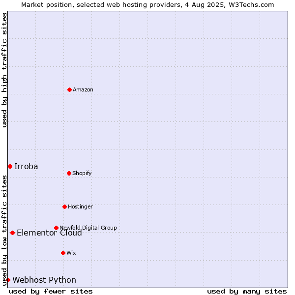 Market position of Elementor Cloud vs. Irroba vs. Webhost Python
