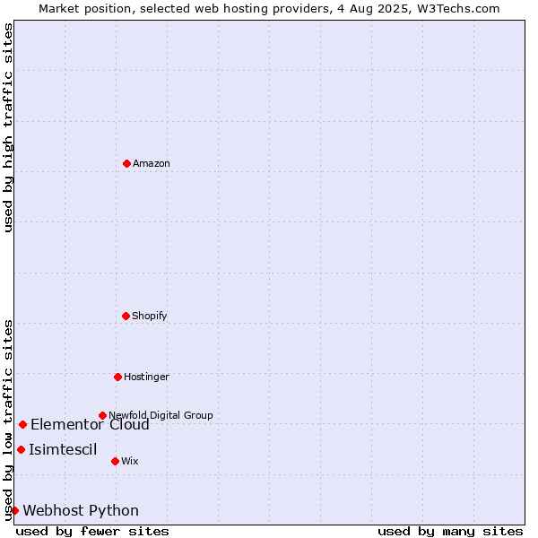 Market position of Elementor Cloud vs. Isimtescil vs. Webhost Python