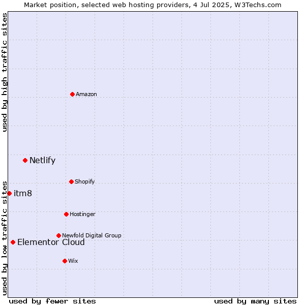 Market position of Netlify vs. Elementor Cloud vs. itm8