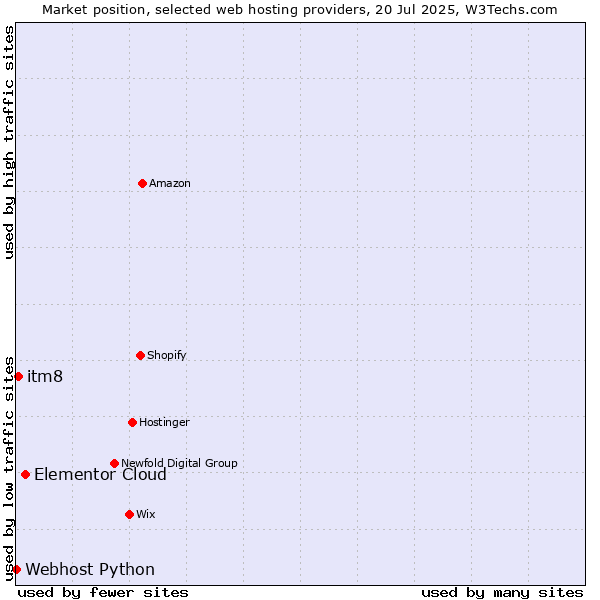Market position of Elementor Cloud vs. itm8 vs. Webhost Python