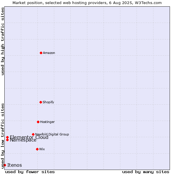 Market position of Namespace vs. Elementor Cloud vs. Itenos
