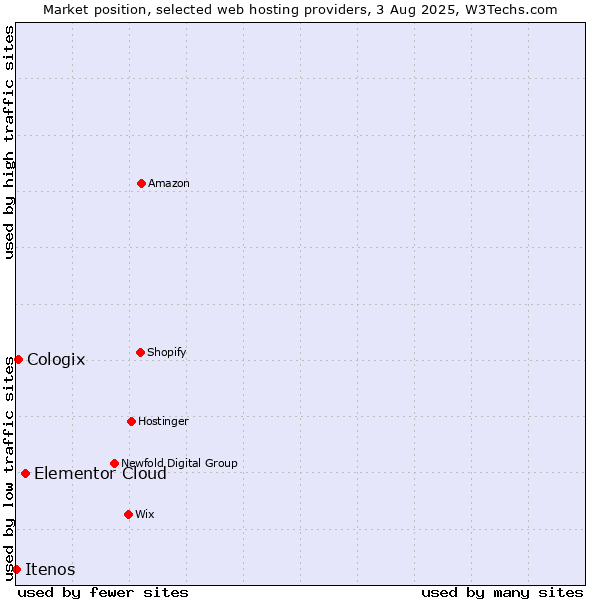Market position of Elementor Cloud vs. Cologix vs. Itenos