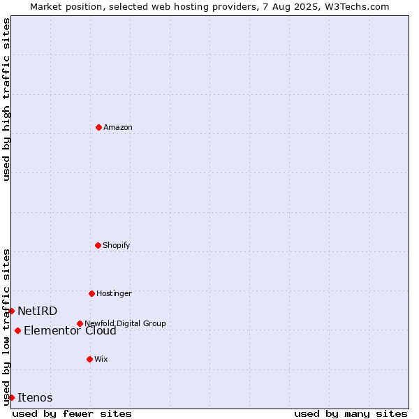 Market position of Elementor Cloud vs. NetIRD vs. Itenos