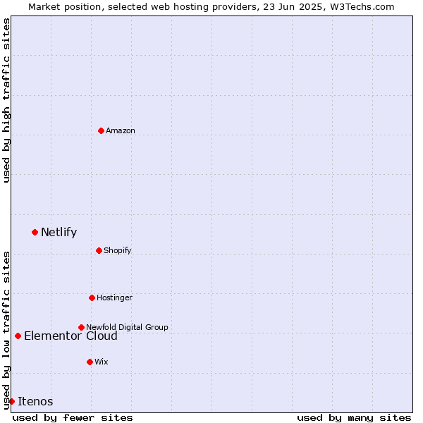 Market position of Netlify vs. Elementor Cloud vs. Itenos