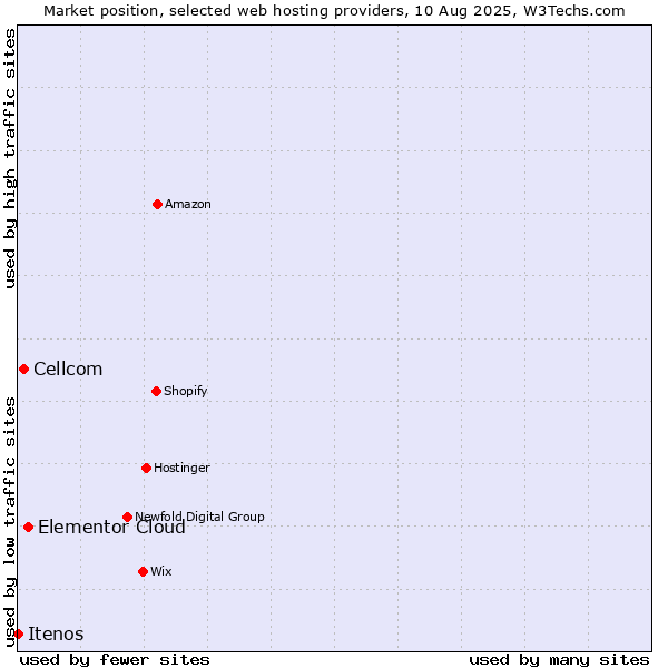 Market position of Elementor Cloud vs. Cellcom vs. Itenos