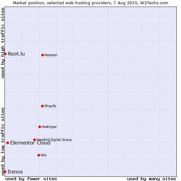 Market position of Elementor Cloud vs. Root.lu vs. Itenos