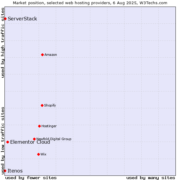 Market position of Elementor Cloud vs. ServerStack vs. Itenos