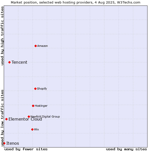 Market position of Tencent vs. Elementor Cloud vs. Itenos