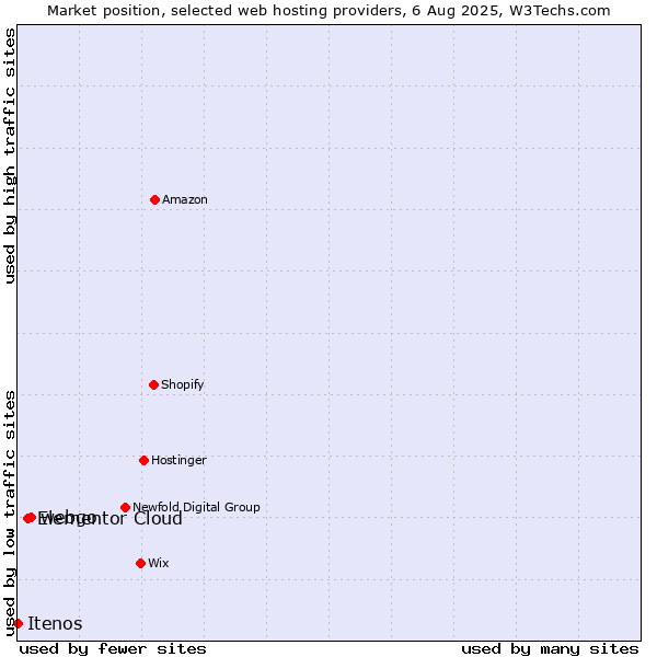 Market position of webgo vs. Elementor Cloud vs. Itenos