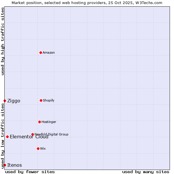 Market position of Elementor Cloud vs. Ziggo vs. Itenos
