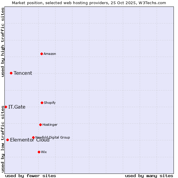 Market position of Tencent vs. Elementor Cloud vs. IT.Gate