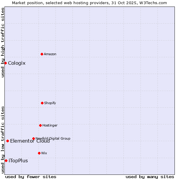 Market position of Elementor Cloud vs. iTopPlus vs. Cologix
