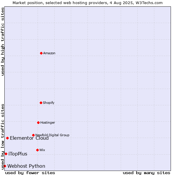 Market position of Elementor Cloud vs. iTopPlus vs. Webhost Python