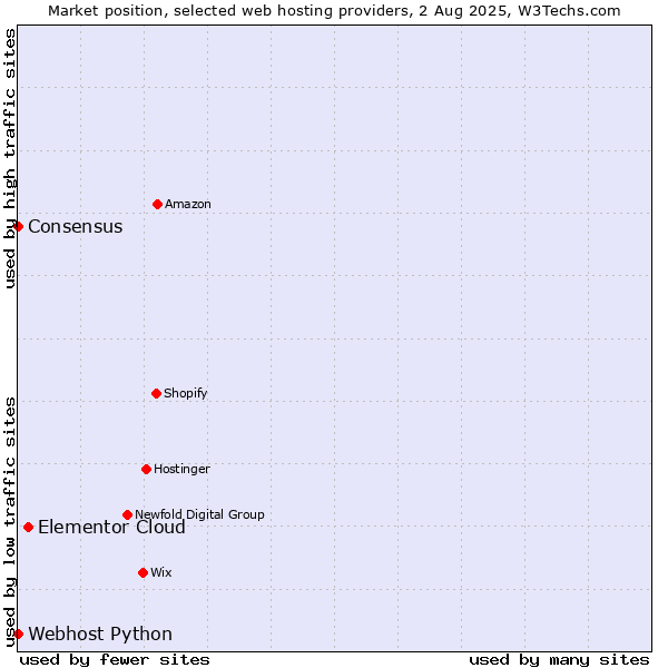 Market position of Elementor Cloud vs. Webhost Python vs. Consensus