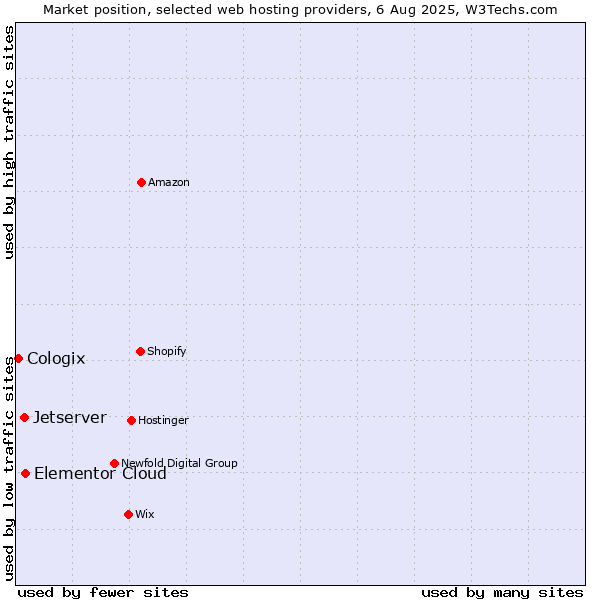 Market position of Elementor Cloud vs. Jetserver vs. Cologix