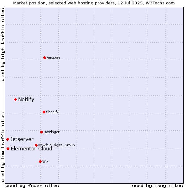 Market position of Netlify vs. Elementor Cloud vs. Jetserver