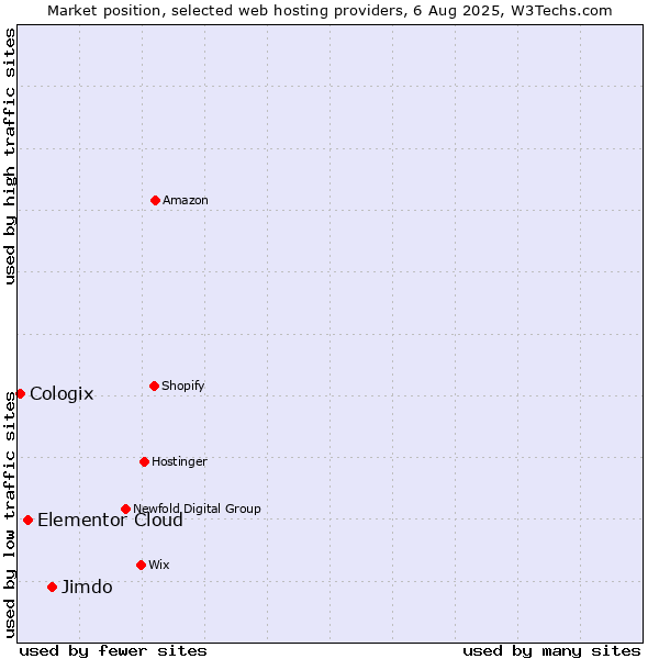 Market position of Jimdo vs. Elementor Cloud vs. Cologix
