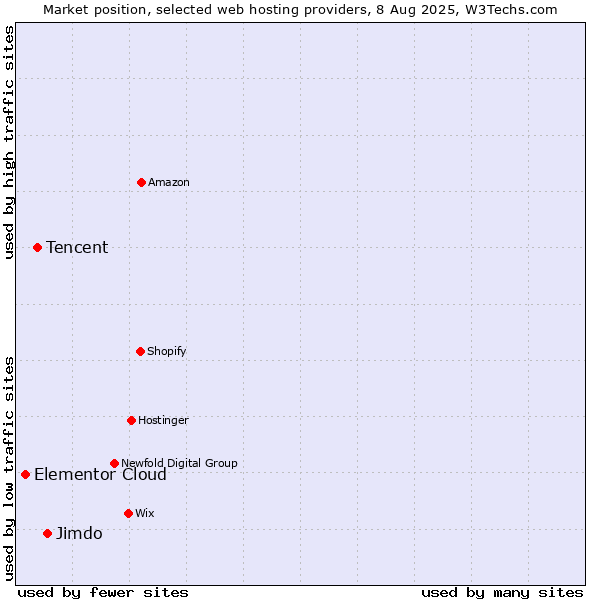Market position of Jimdo vs. Tencent vs. Elementor Cloud