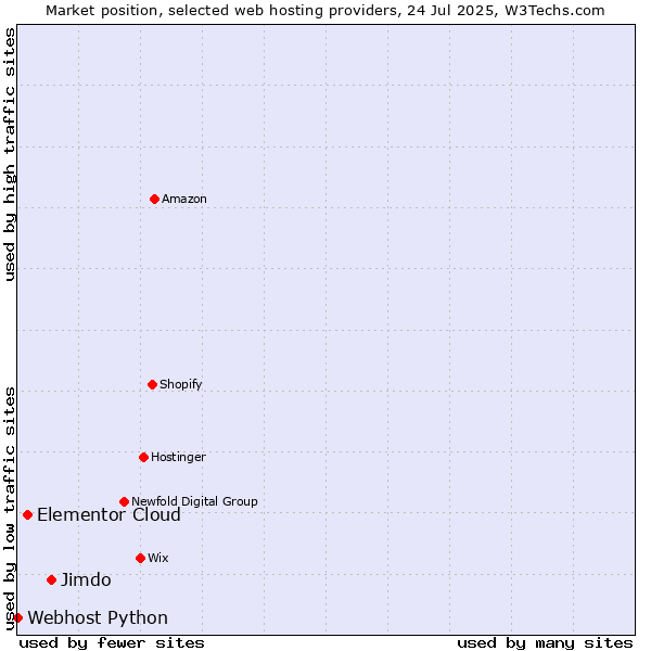 Market position of Jimdo vs. Elementor Cloud vs. Webhost Python