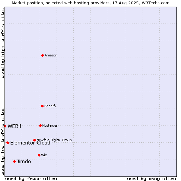 Market position of Jimdo vs. Elementor Cloud vs. WEBii