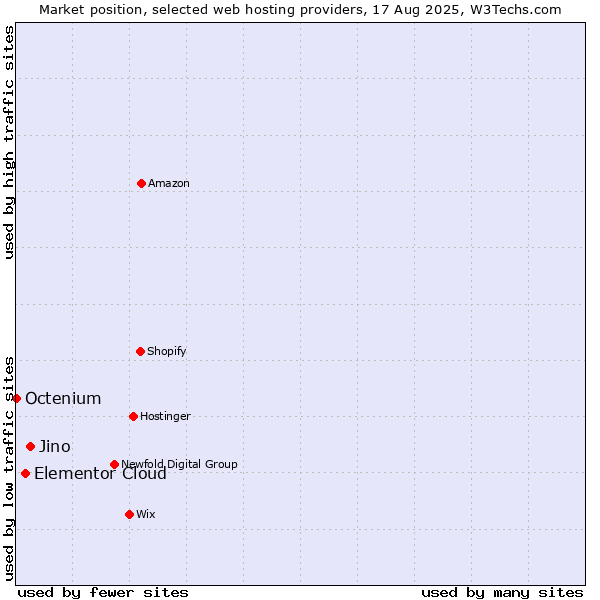 Market position of Jino vs. Elementor Cloud vs. Octenium