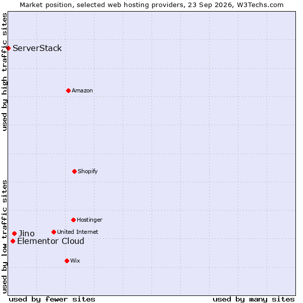 Market position of Jino vs. Elementor Cloud vs. ServerStack