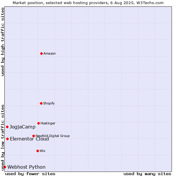 Market position of Elementor Cloud vs. JogjaCamp vs. Webhost Python