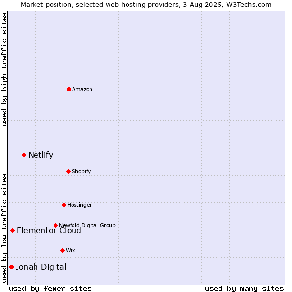 Market position of Netlify vs. Elementor Cloud vs. Jonah Digital