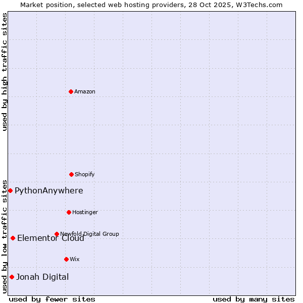 Market position of Elementor Cloud vs. Jonah Digital vs. PythonAnywhere