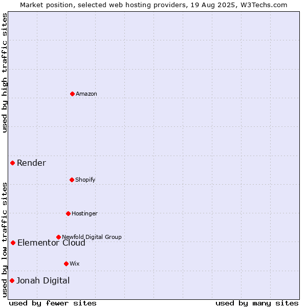 Market position of Elementor Cloud vs. Render vs. Jonah Digital