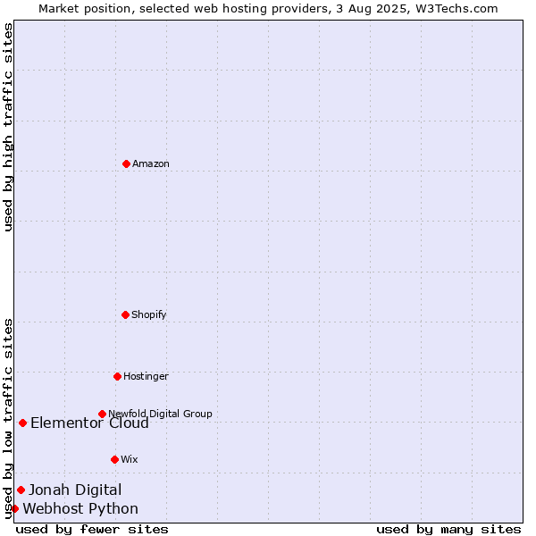 Market position of Elementor Cloud vs. Jonah Digital vs. Webhost Python