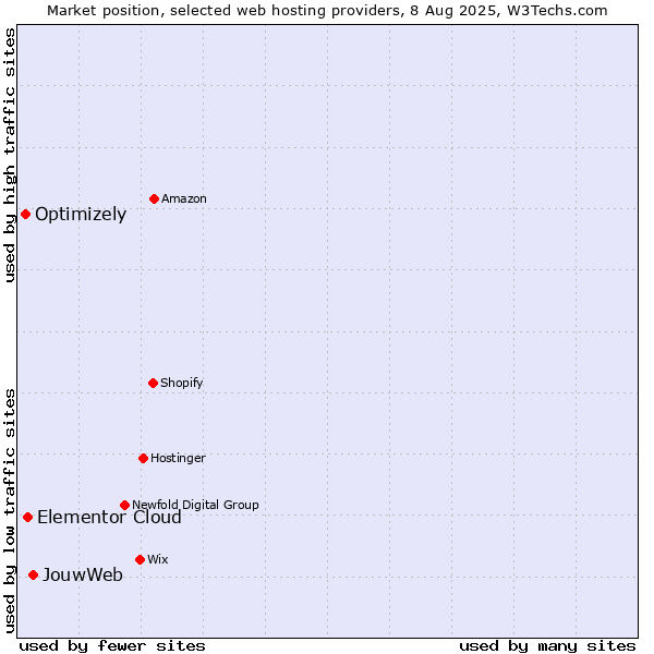 Market position of JouwWeb vs. Elementor Cloud vs. Optimizely